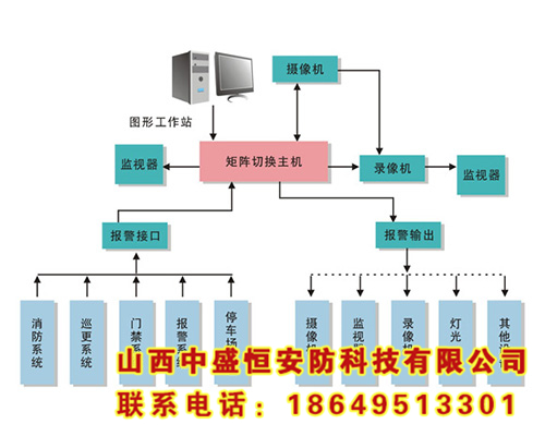 楼宇智能管理系统